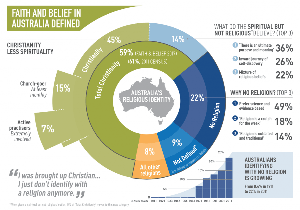 Snapshot of the Australian population who identify with Christianity from the McCrindle Research publication, “Faith and Belief in Australia: A national study on religion, spirituality and worldview trends”
